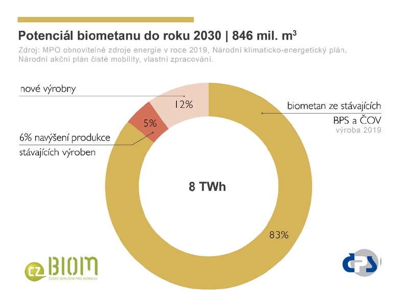 Biometan dostupným řešením čisté mobility 